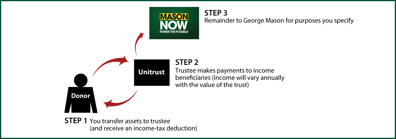 Charitable Remainder Unitrust Diagram. Description of image is listed below.