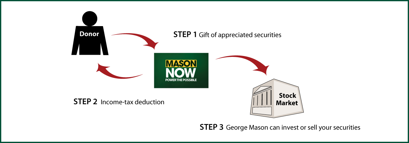 Gifts of Appreciated Securities Diagram. Description of image is listed below.