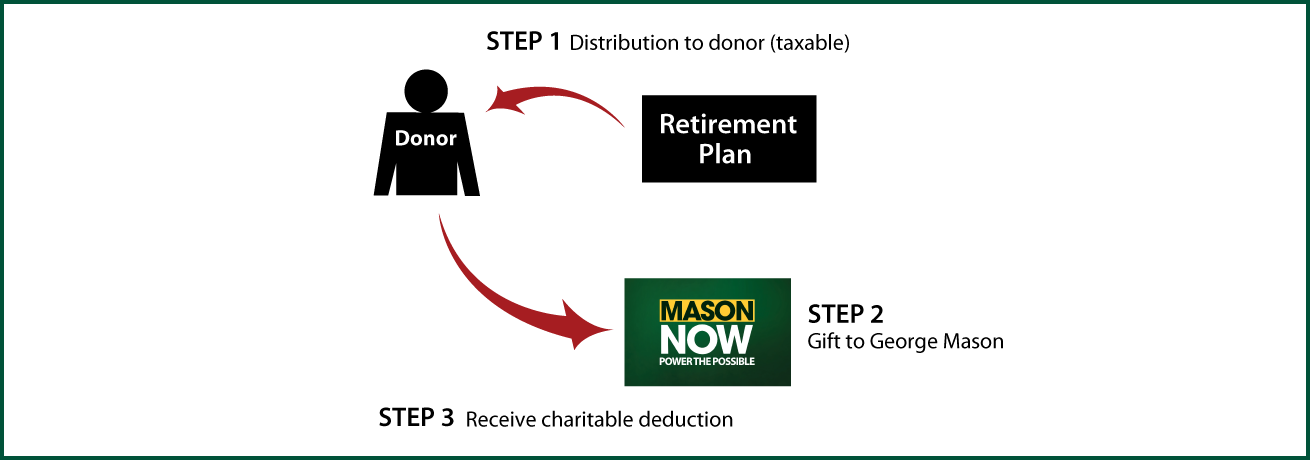 Gifts from Retirement Plans During Life Thumbnail