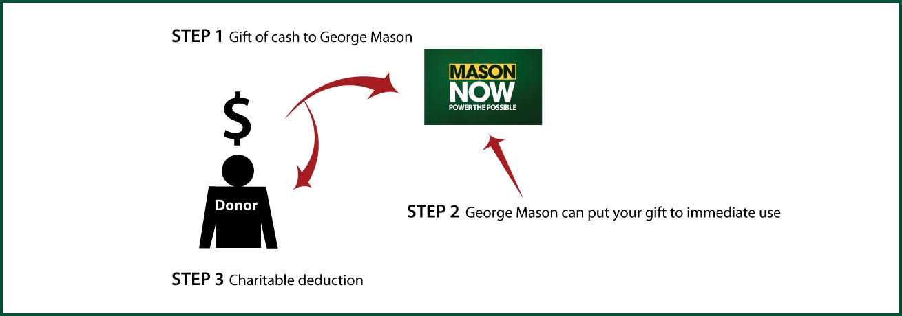 Cash, Checks, and Credit Cards Diagram. Description of image is listed below.