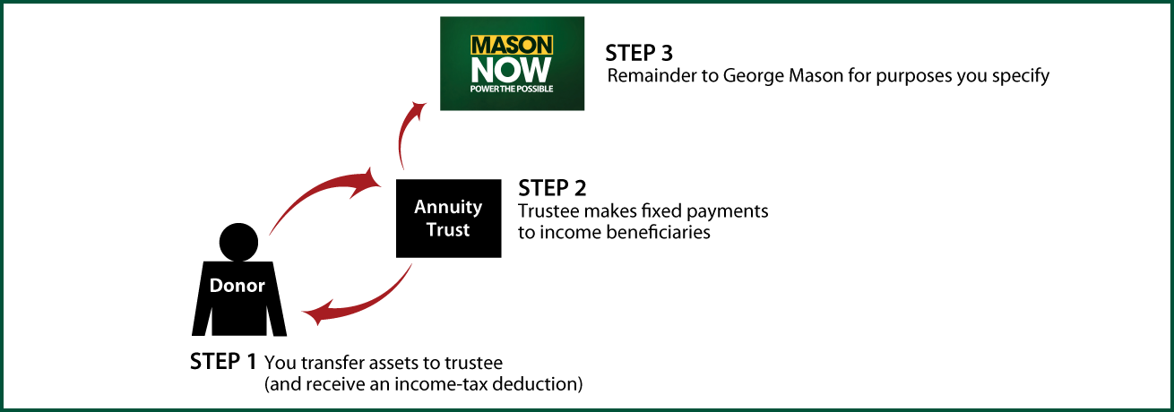 Charitable Remainder Annuity Trust Diagram. Description of image is listed below.