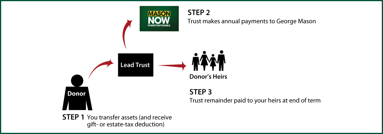 Nongrantor Lead Trust Diagram. Description of image is listed below.
