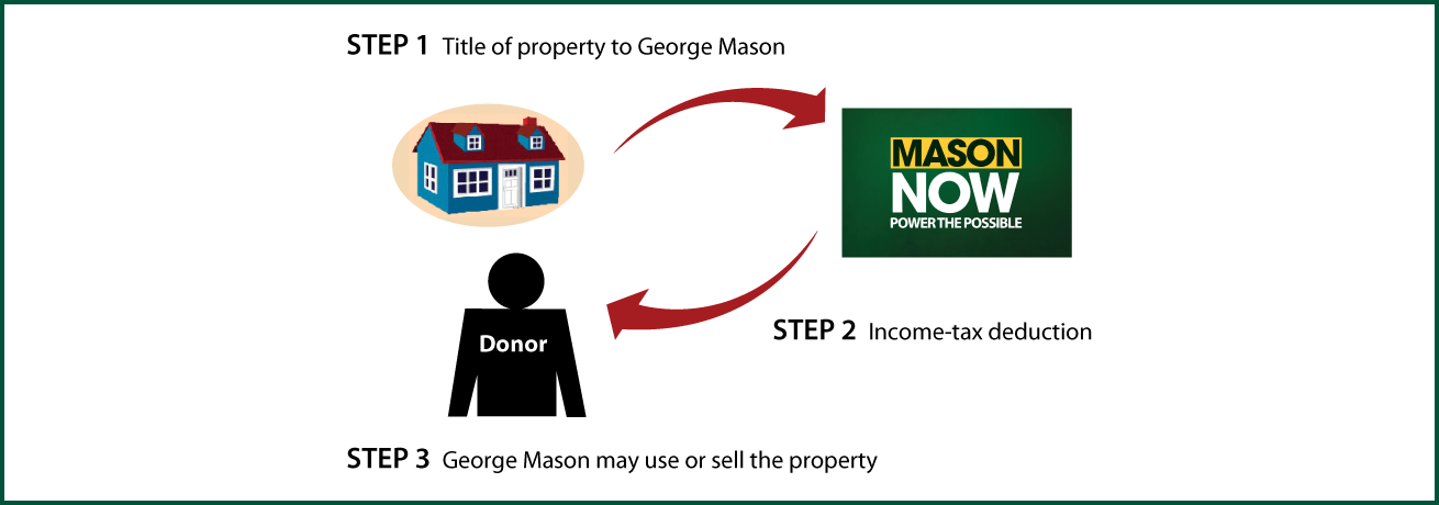 Outright Gift of Real Estate Thumbnail