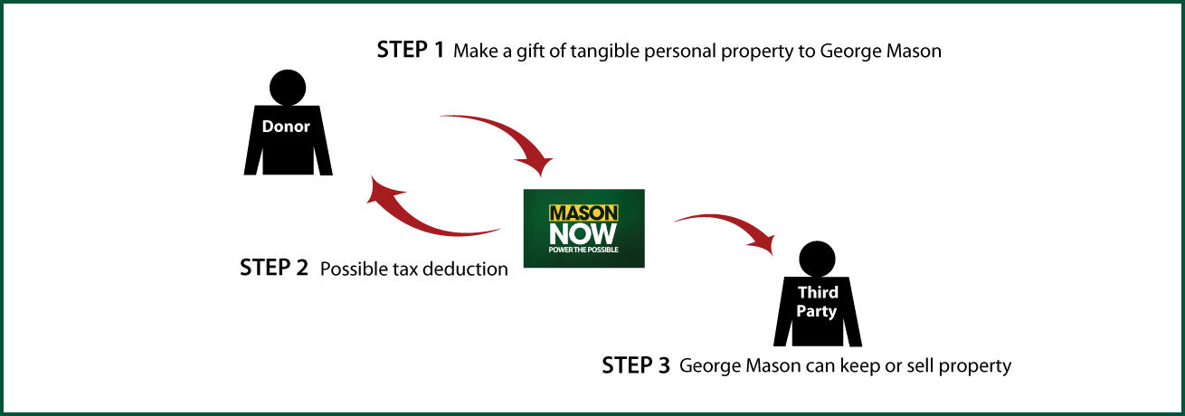 Tangible Personal Property Diagram. Description of image is listed below.