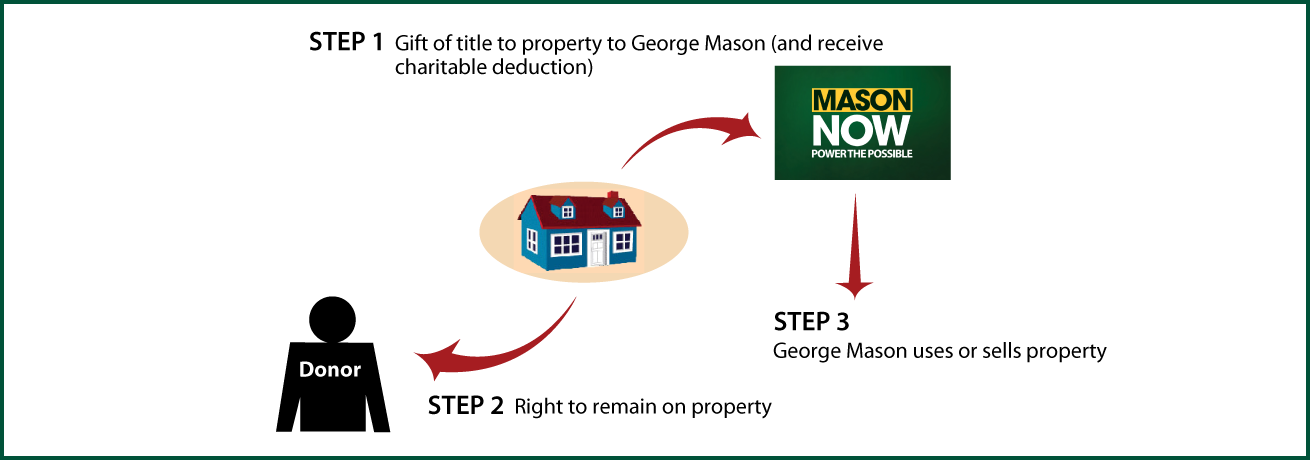 Gift of Personal Residence or Farm with Retained Life Estate Thumbnail