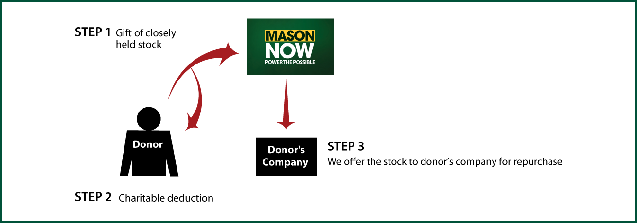Closely Held Business Stock Diagram. Description of image is listed below.