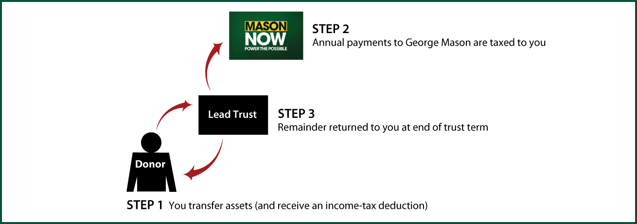 Grantor Lead Trust Diagram. Description of image is listed below.